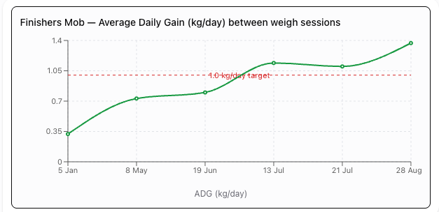 Line chart titled Finishers Mob, average daily gain in kilograms per day between weigh sessions. The trend rises from about 0.35 in January to roughly 1.38 by late August, crossing a dashed line marked 1.0 kg per day target in mid-July.