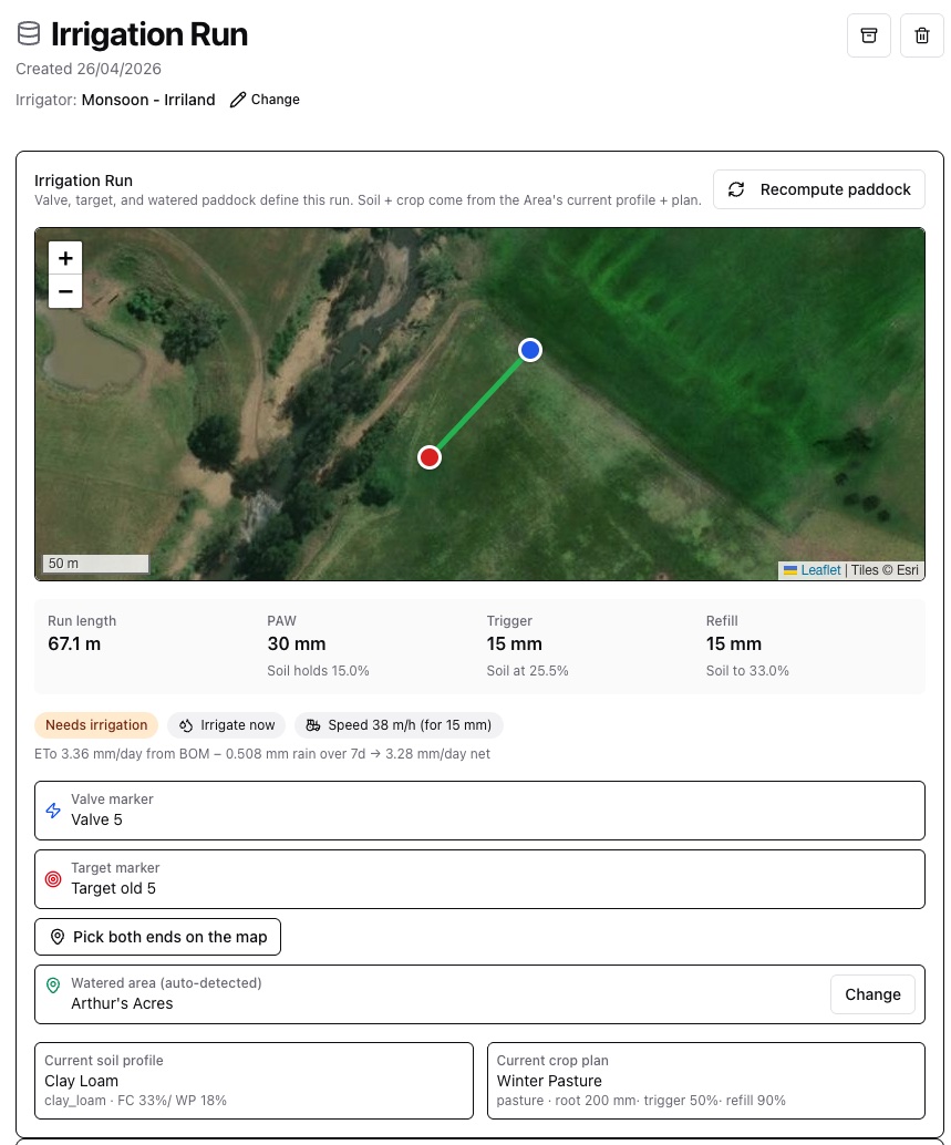 An irrigation run in Alffi: the valve and target marked on satellite imagery with the run line between them, 67.1 metres long. Beside it, plant available water of 30 millimetres, a trigger at 15, a Needs irrigation flag, and the working shown — evapotranspiration of 3.36 millimetres a day from the Bureau, less rainfall, giving 3.28 net.